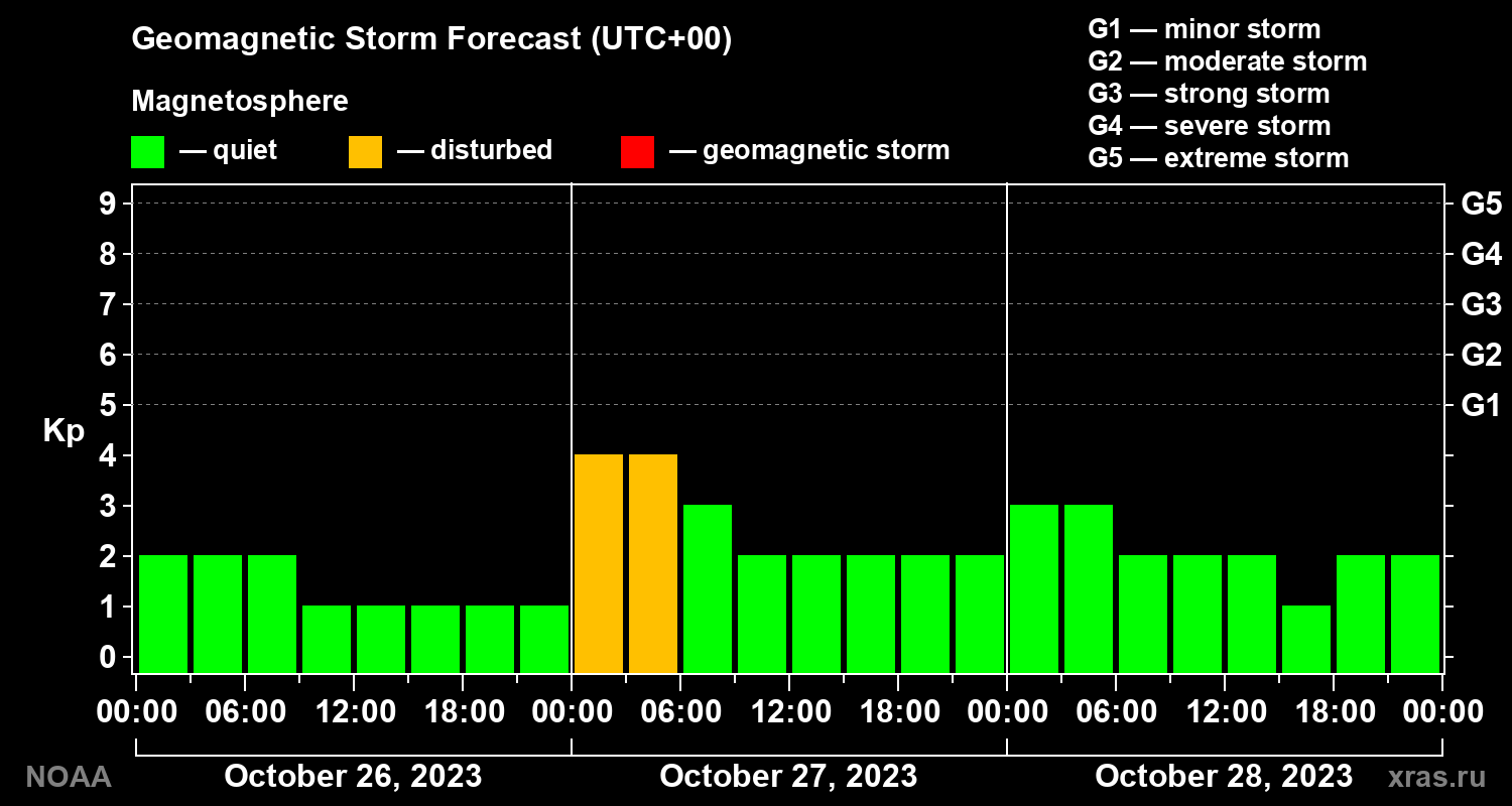 Geomagnetic index Kp forecast for three days