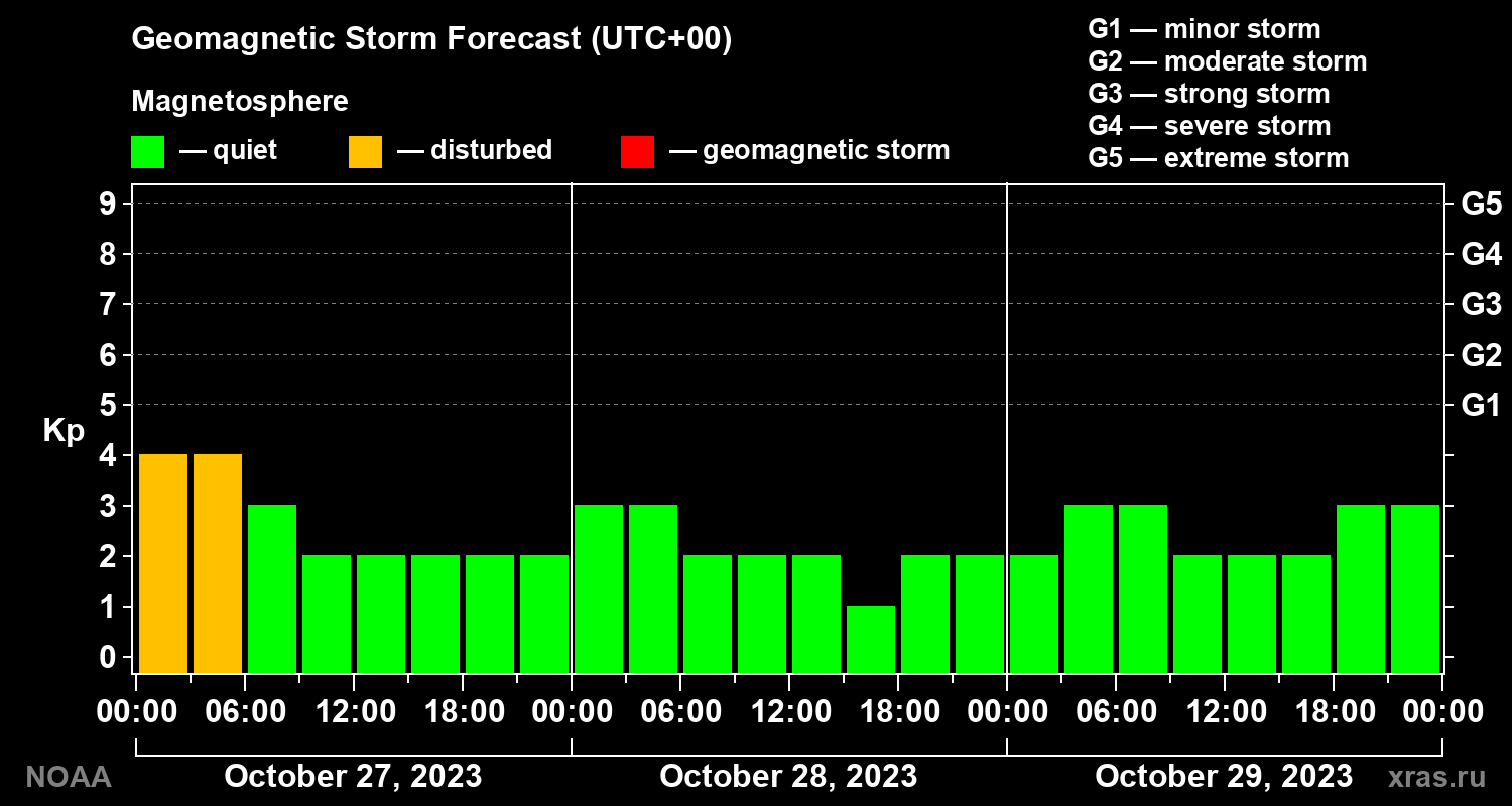 Geomagnetic index Kp forecast for three days