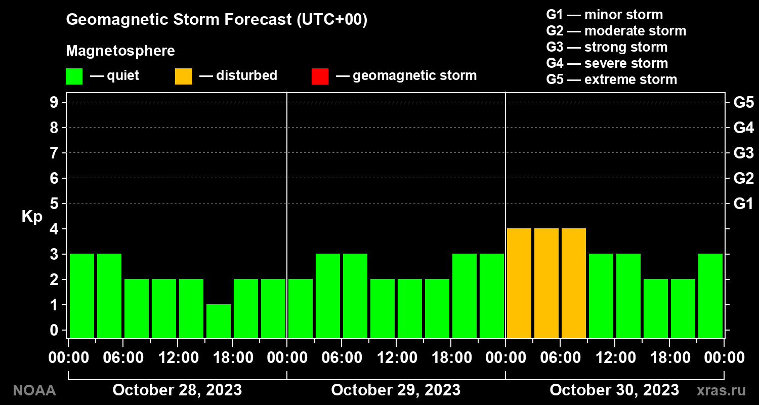 Geomagnetic index Kp forecast for three days