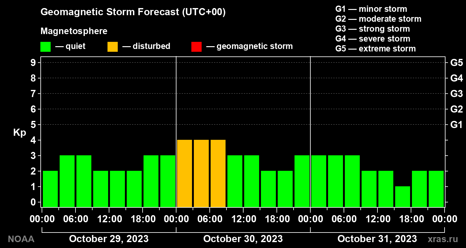 Geomagnetic index Kp forecast for three days