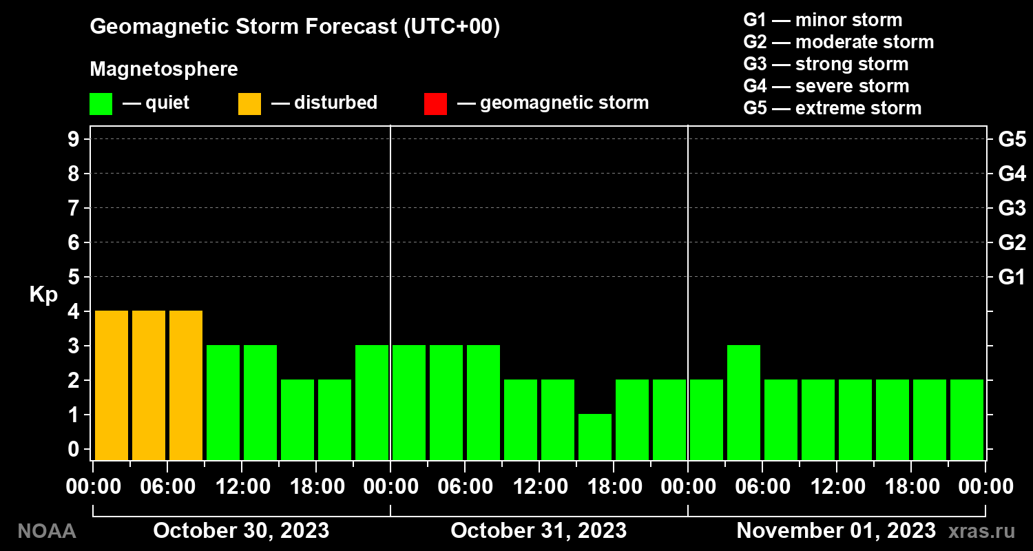 Geomagnetic index Kp forecast for three days