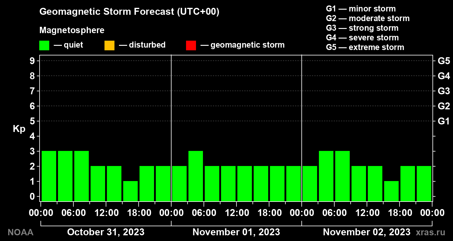 Geomagnetic index Kp forecast for three days
