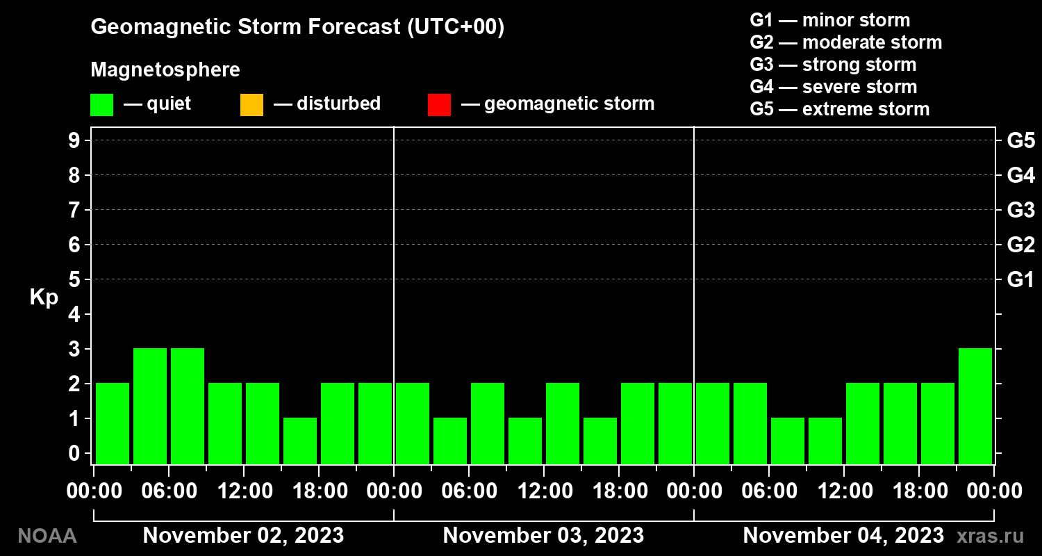 Geomagnetic index Kp forecast for three days