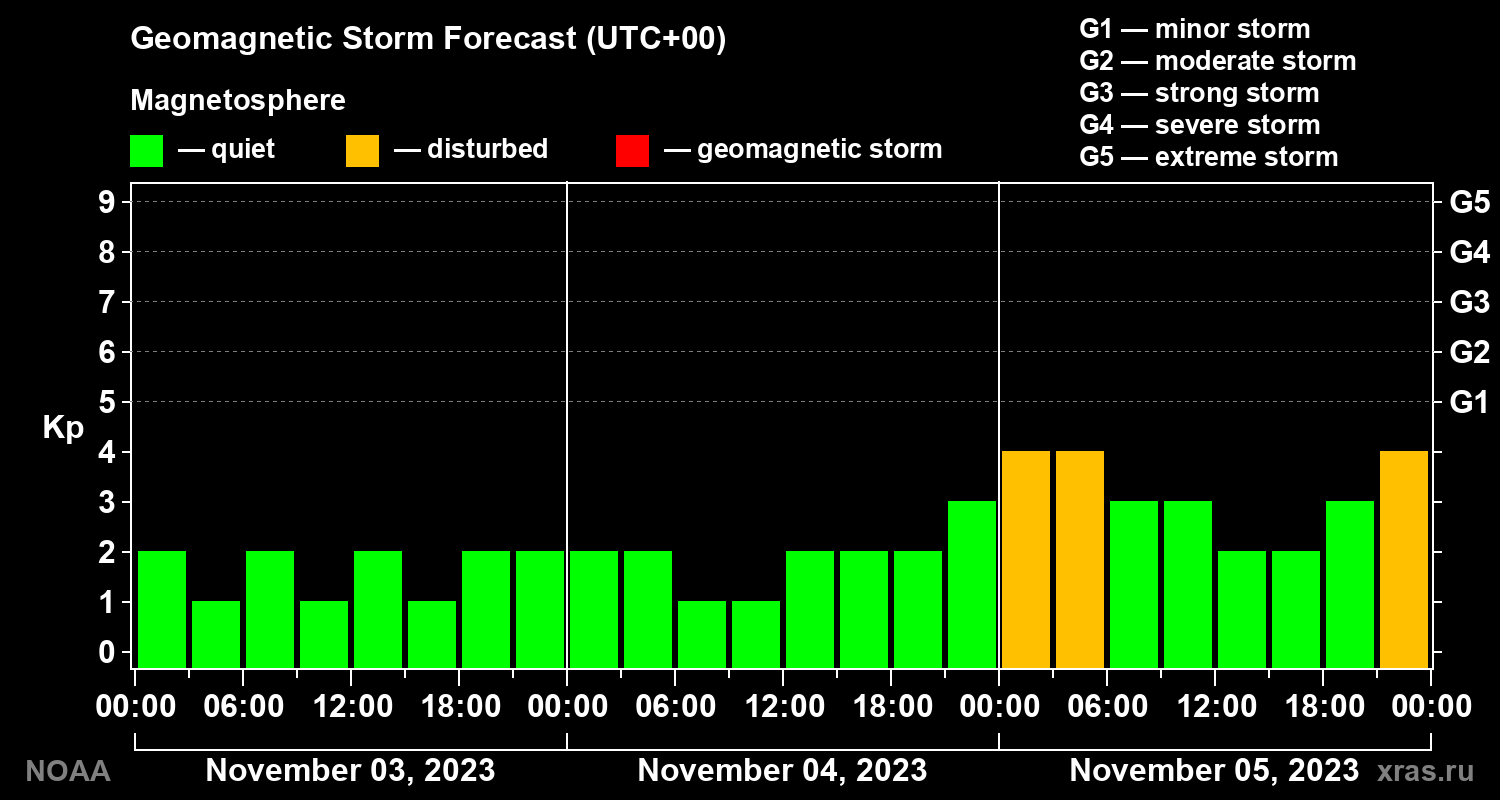 Geomagnetic index Kp forecast for three days
