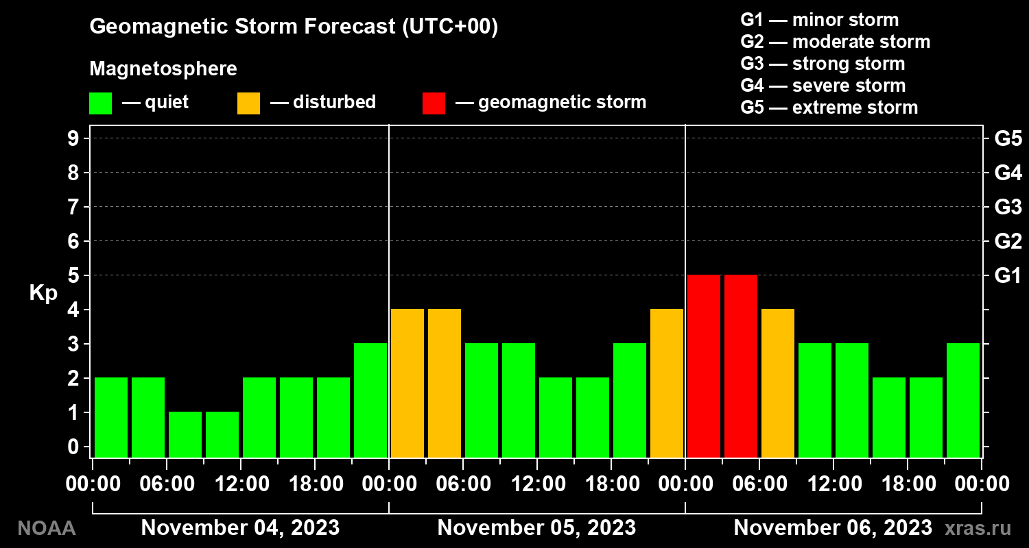 Geomagnetic index Kp forecast for three days