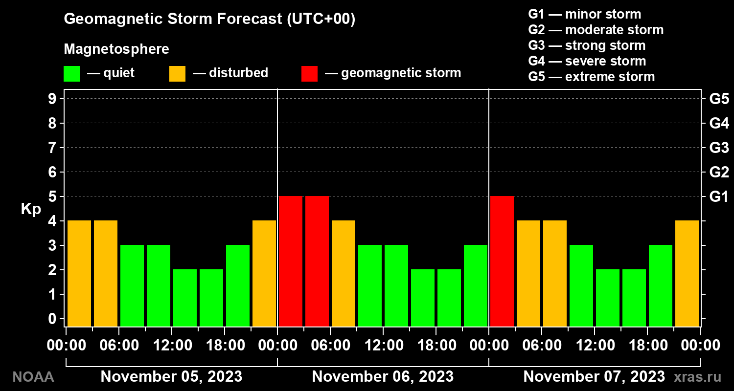 Geomagnetic index Kp forecast for three days