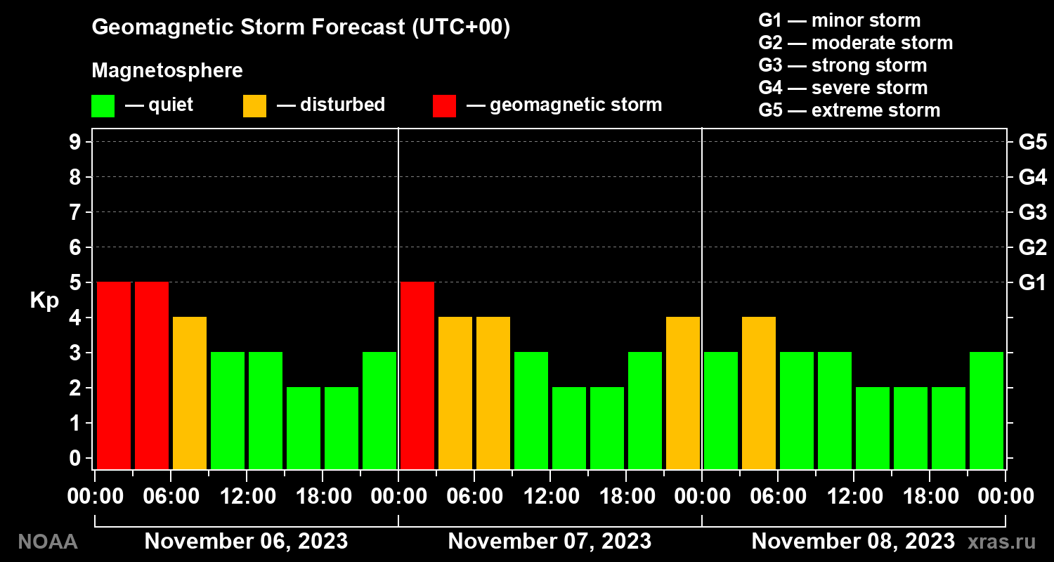 Geomagnetic index Kp forecast for three days