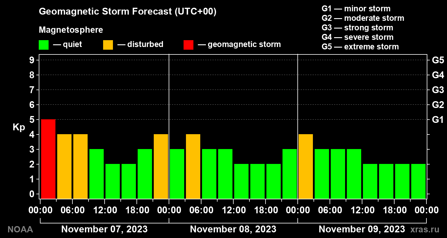 Geomagnetic index Kp forecast for three days