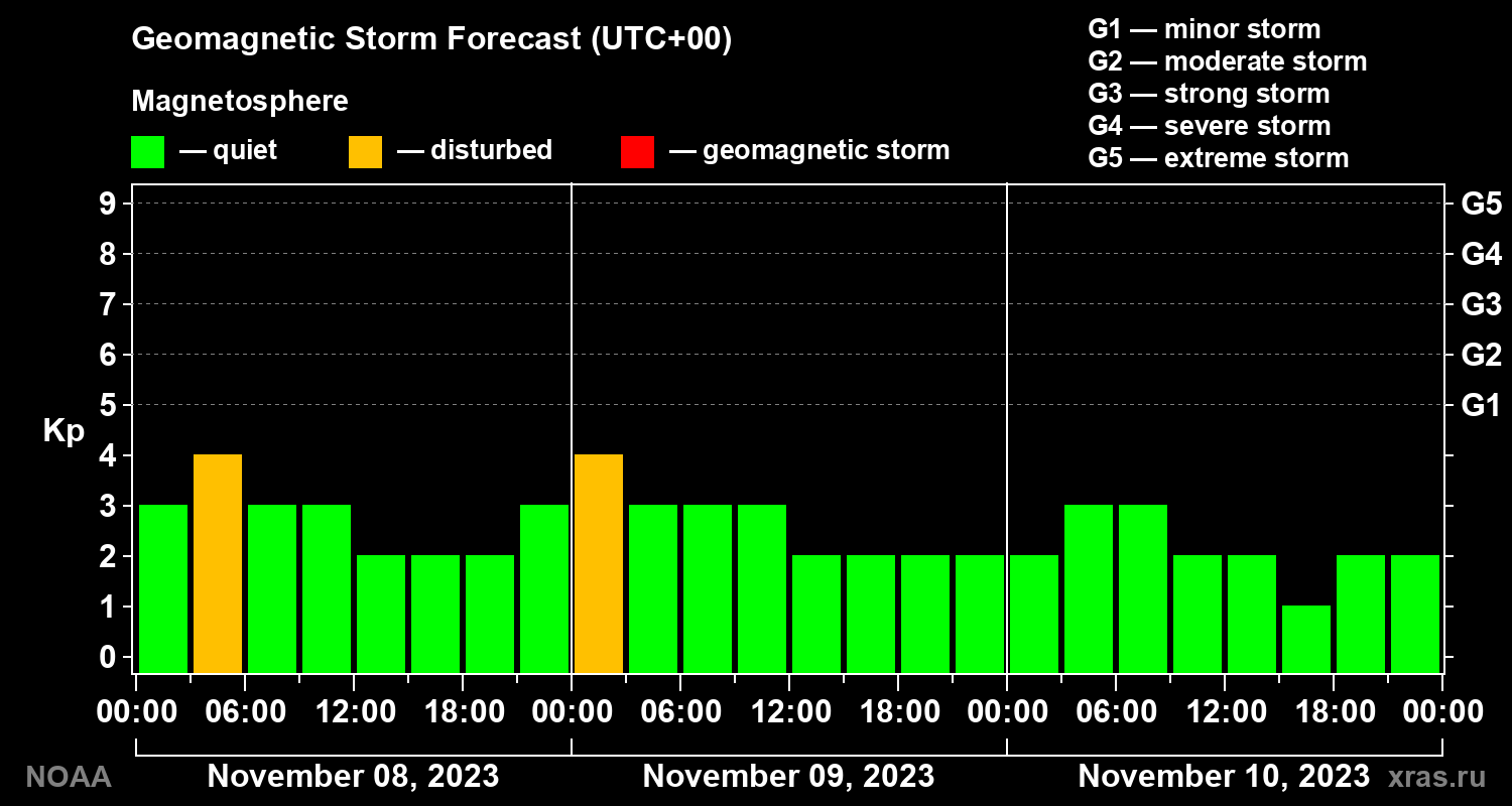 Geomagnetic index Kp forecast for three days