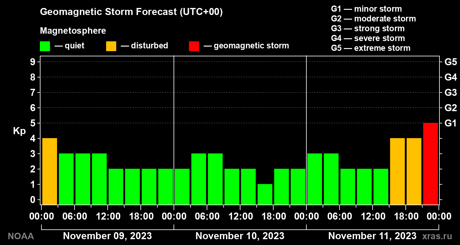 Geomagnetic index Kp forecast for three days