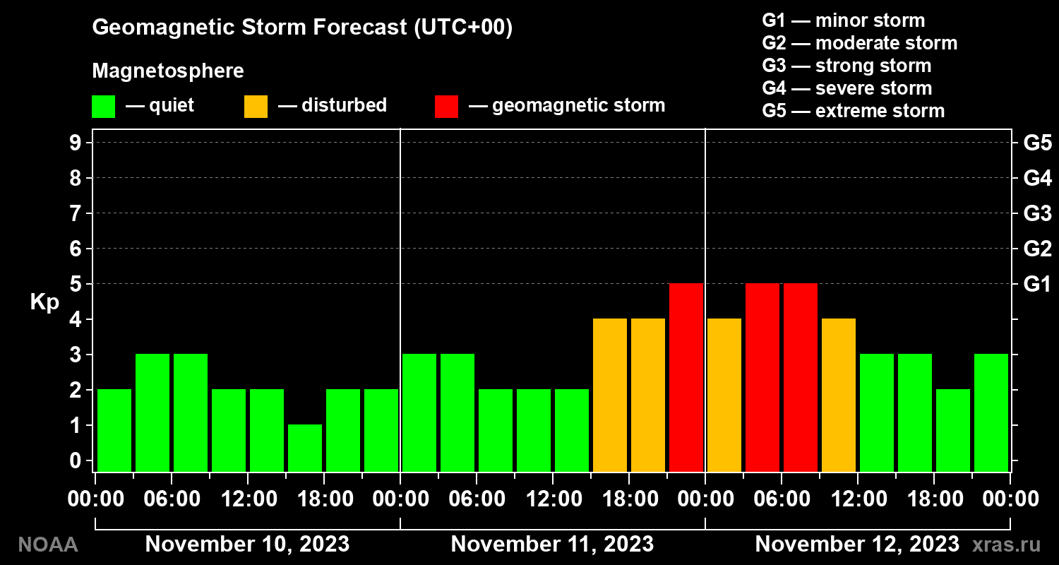 Geomagnetic index Kp forecast for three days