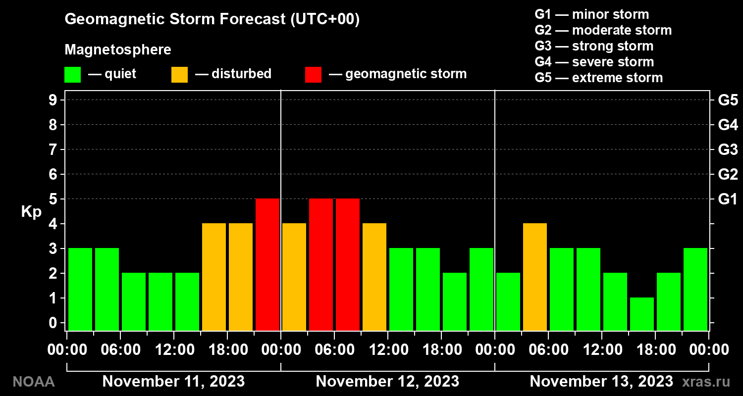 Geomagnetic index Kp forecast for three days