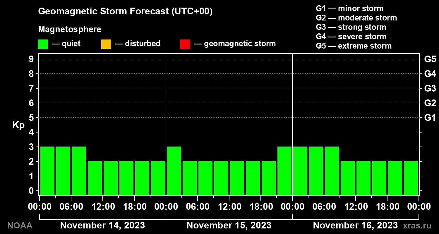Geomagnetic index Kp forecast for three days