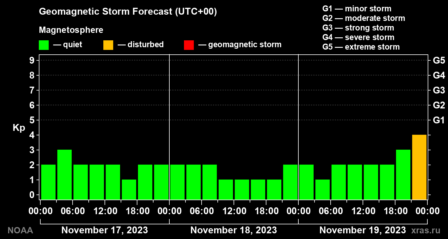 Geomagnetic index Kp forecast for three days