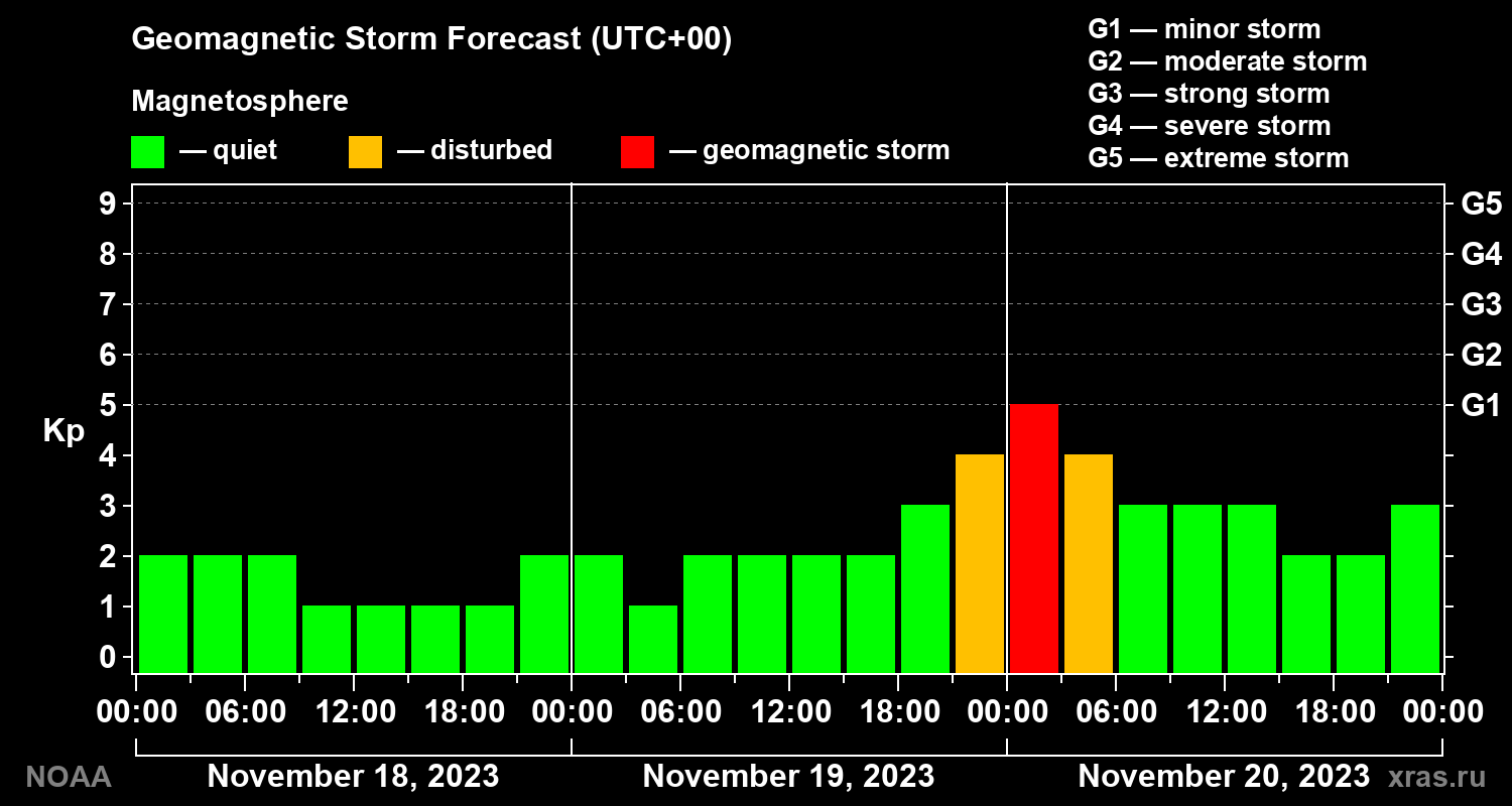 Geomagnetic index Kp forecast for three days