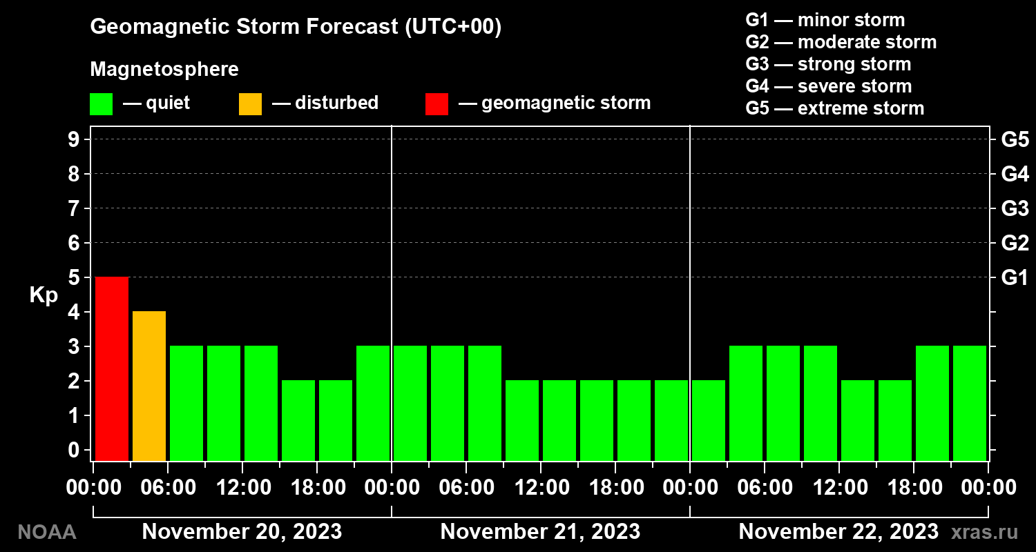 Geomagnetic index Kp forecast for three days
