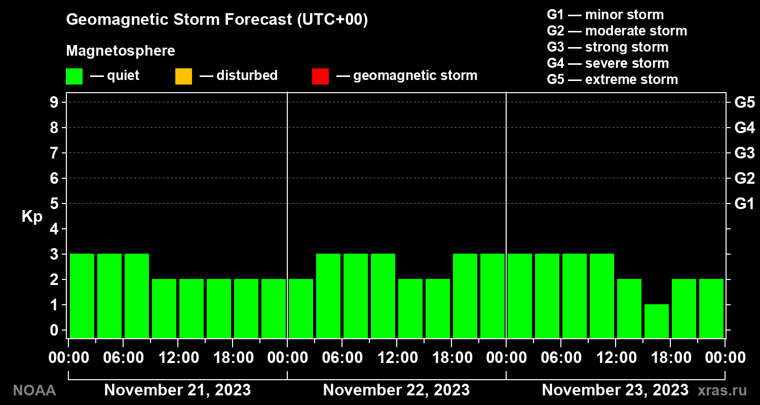 Geomagnetic index Kp forecast for three days