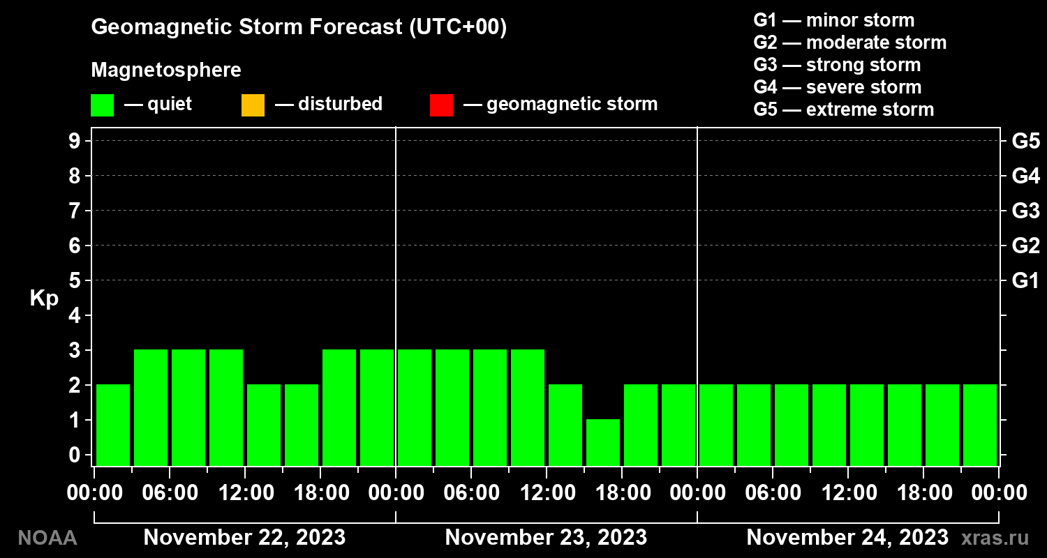 Geomagnetic index Kp forecast for three days