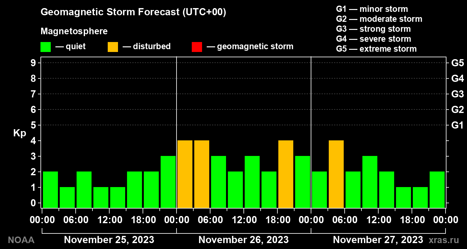 Geomagnetic index Kp forecast for three days