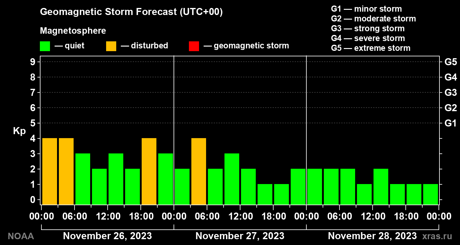 Geomagnetic index Kp forecast for three days