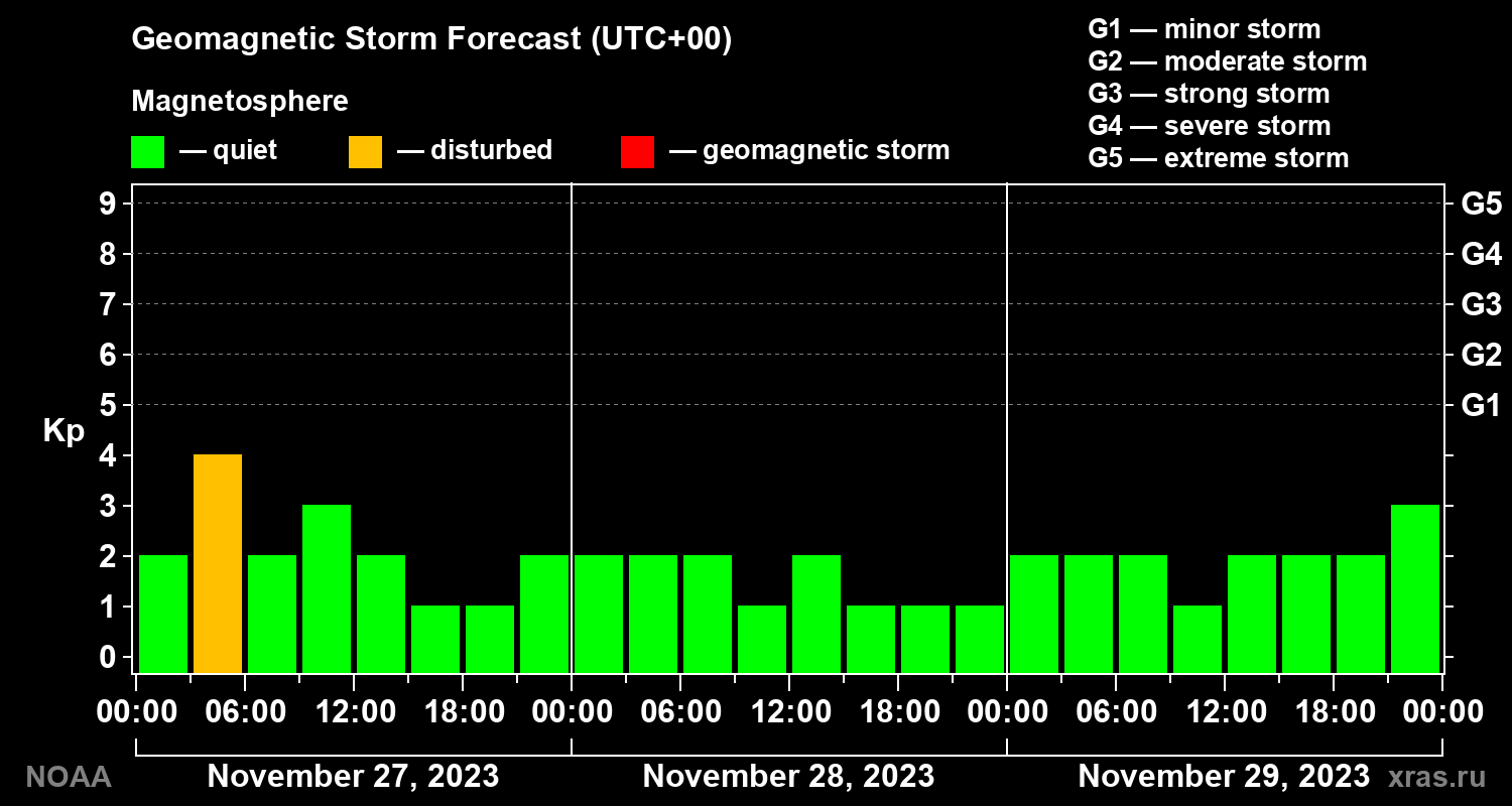 Geomagnetic index Kp forecast for three days