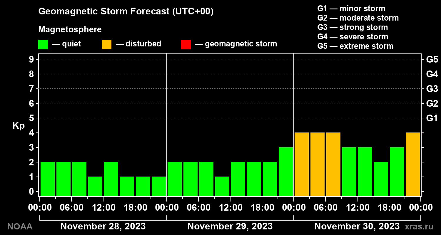 Geomagnetic index Kp forecast for three days
