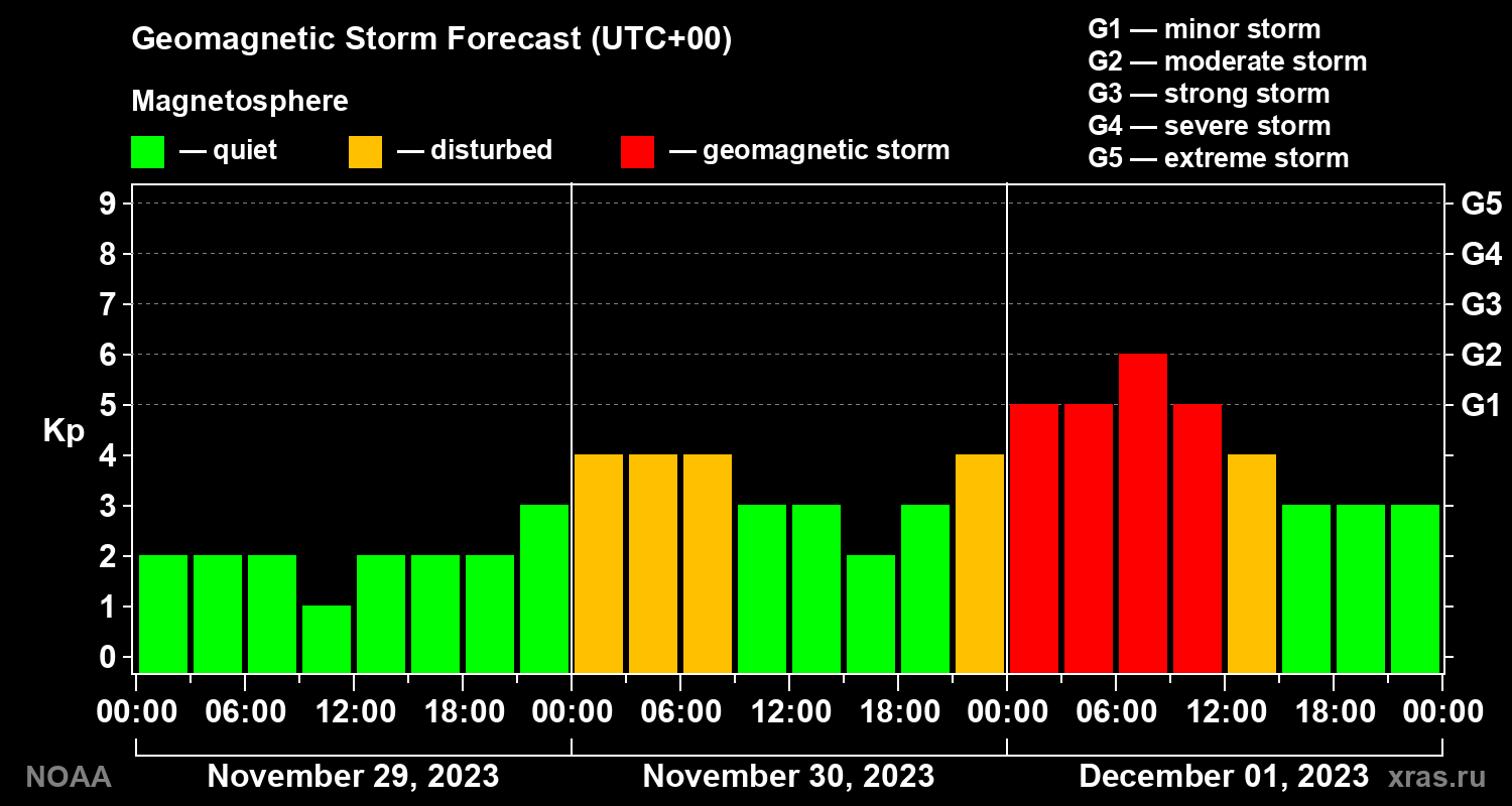 Geomagnetic index Kp forecast for three days