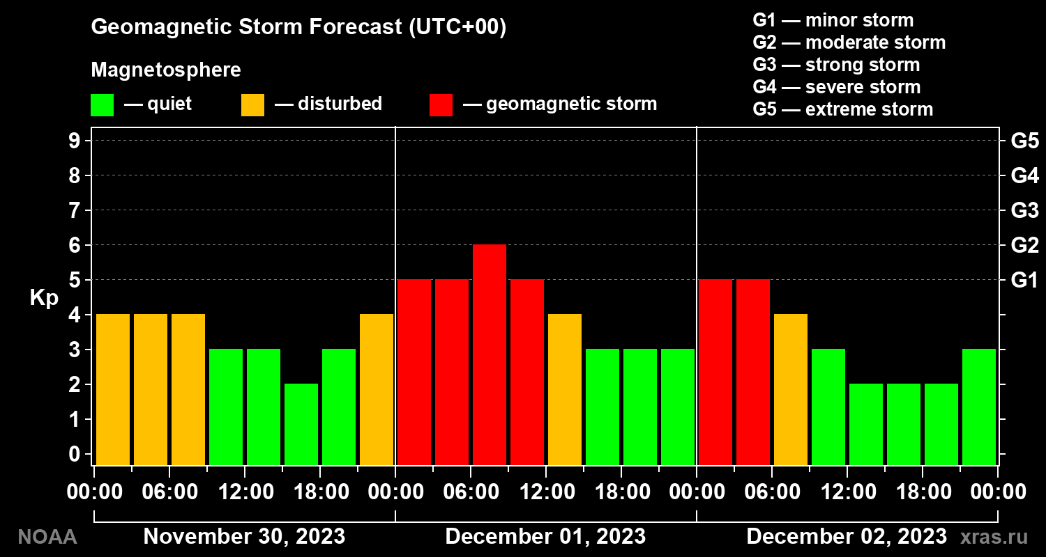 Geomagnetic index Kp forecast for three days