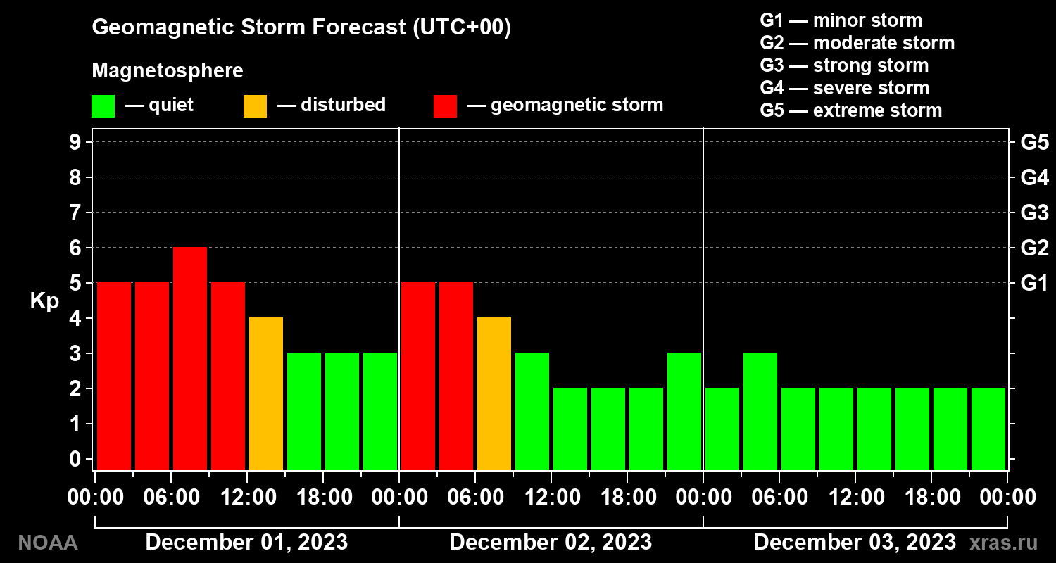 Geomagnetic index Kp forecast for three days