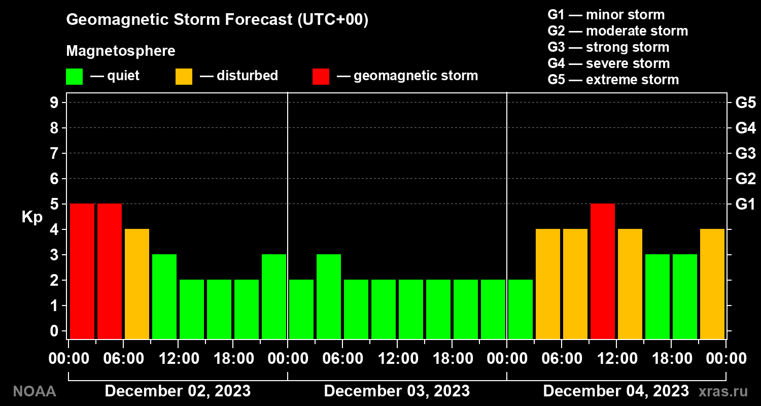 Geomagnetic index Kp forecast for three days
