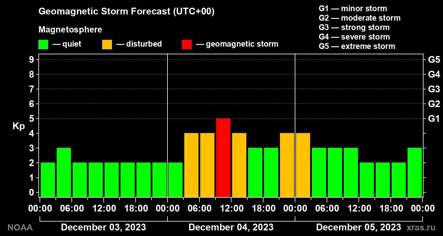 Geomagnetic index Kp forecast for three days