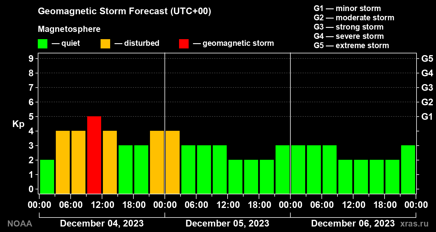 Geomagnetic index Kp forecast for three days