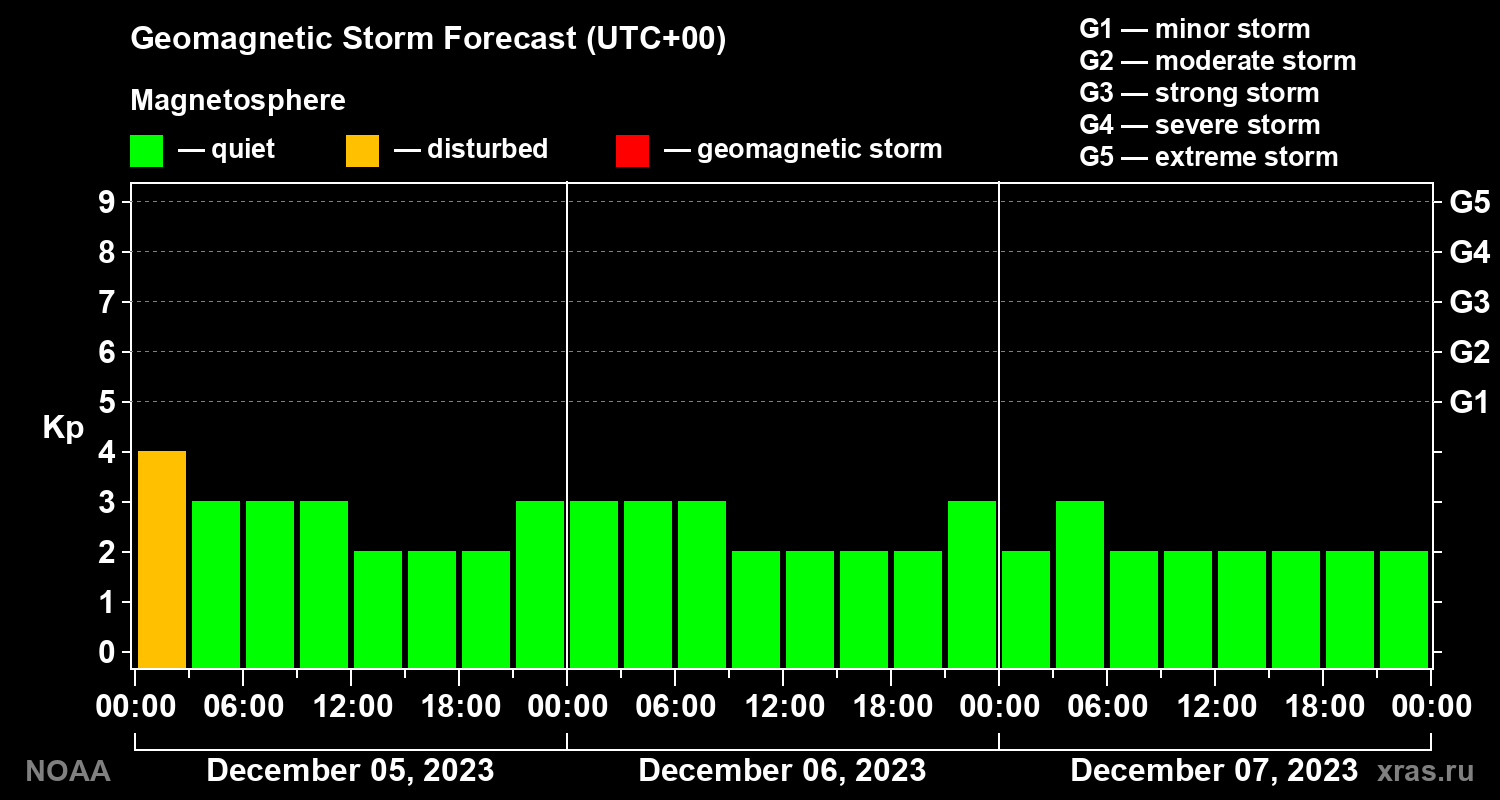 Geomagnetic index Kp forecast for three days