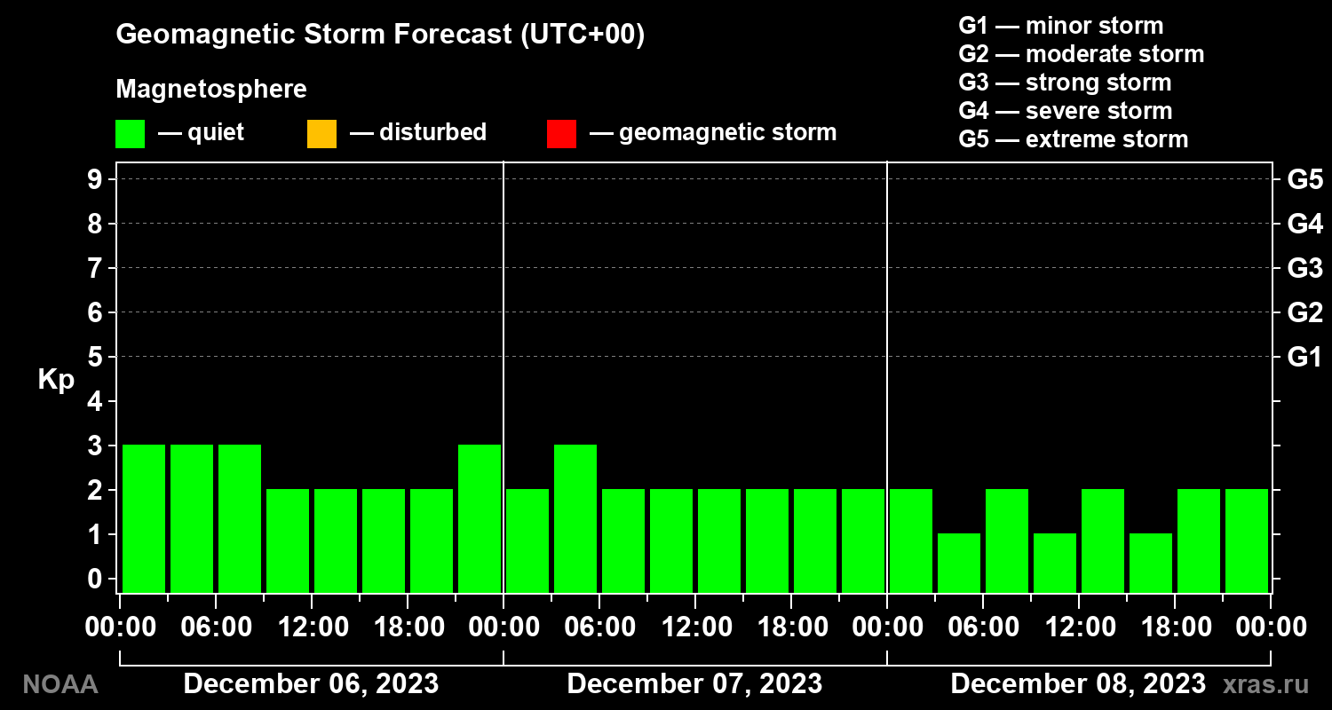 Geomagnetic index Kp forecast for three days