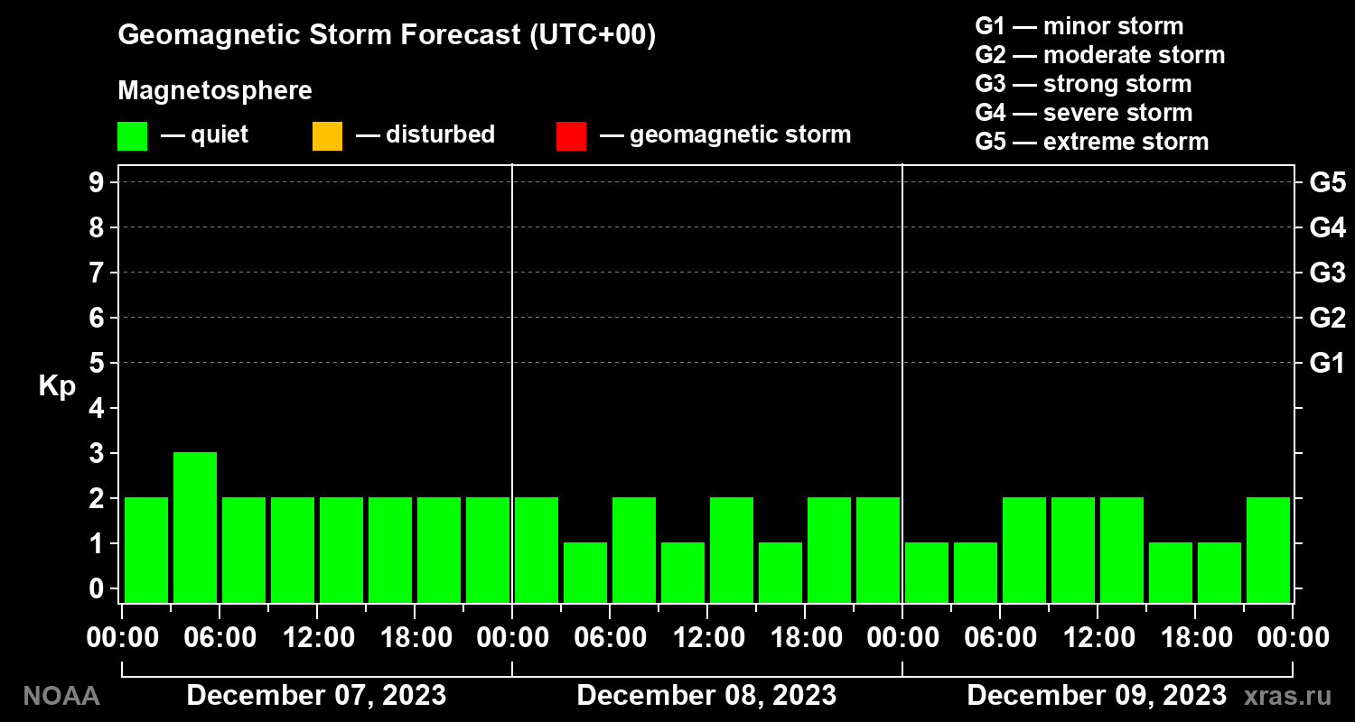 Geomagnetic index Kp forecast for three days