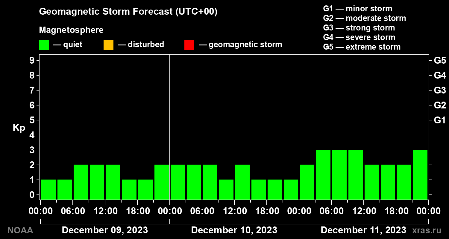 Geomagnetic index Kp forecast for three days