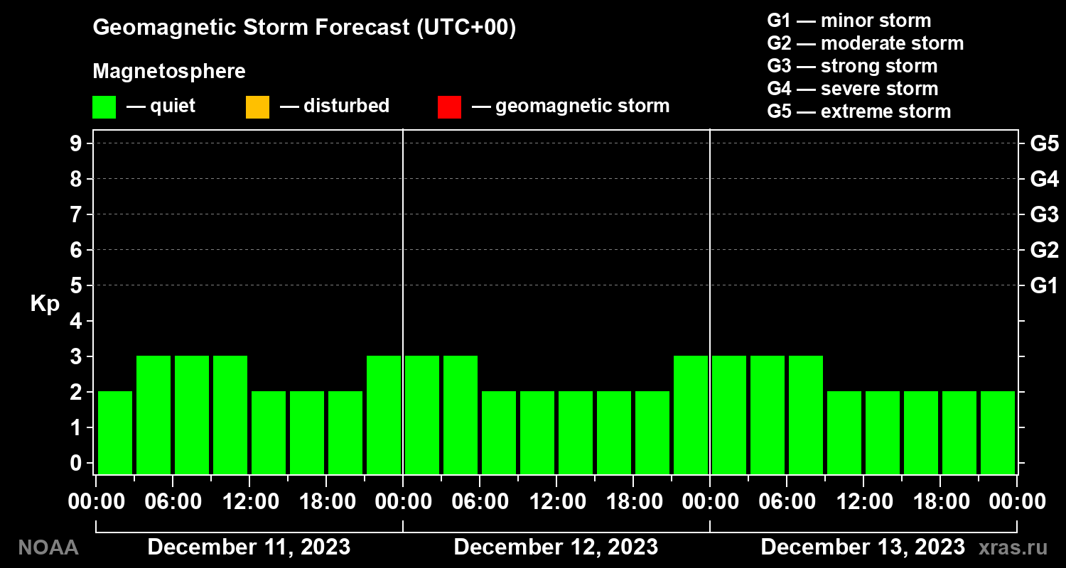Geomagnetic index Kp forecast for three days