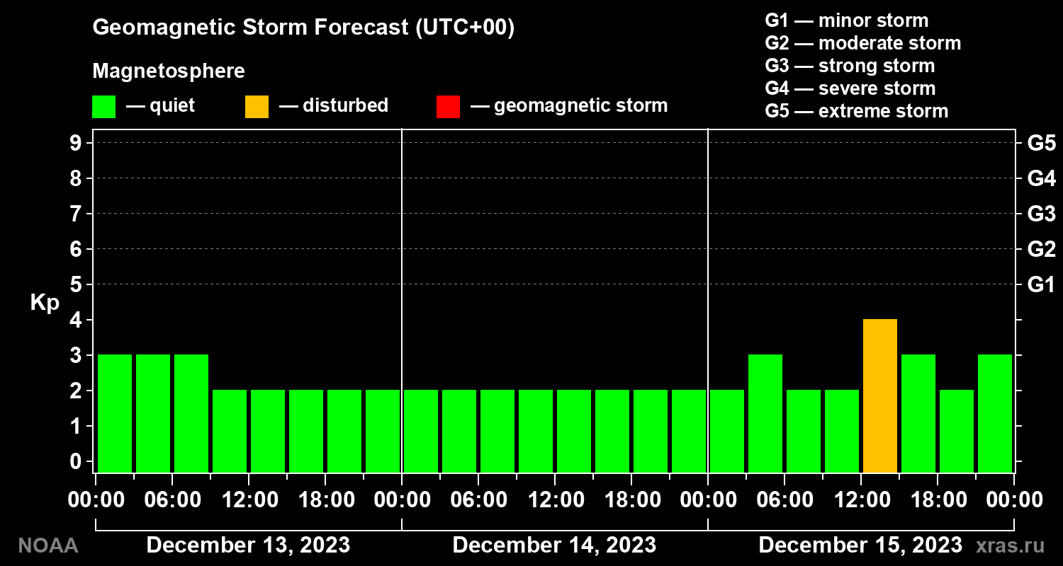 Geomagnetic index Kp forecast for three days