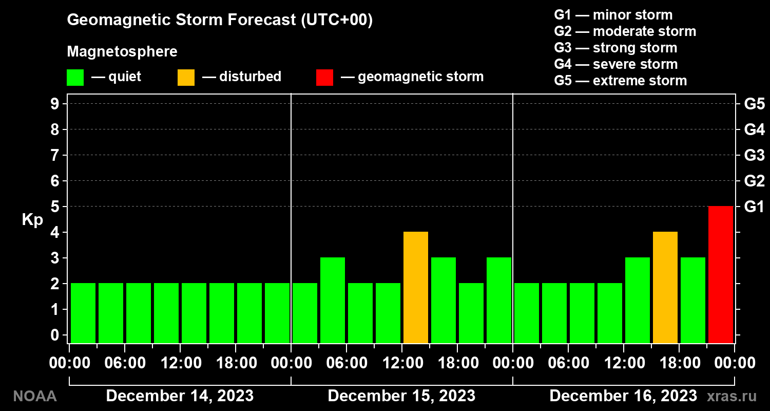 Geomagnetic index Kp forecast for three days