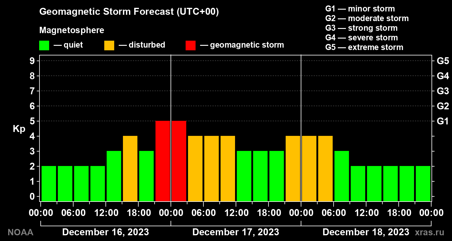 Geomagnetic index Kp forecast for three days
