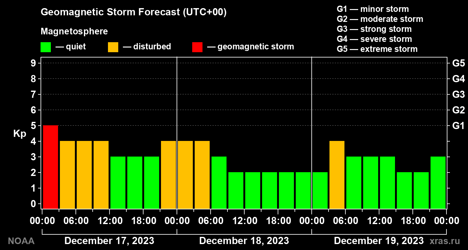 Geomagnetic index Kp forecast for three days