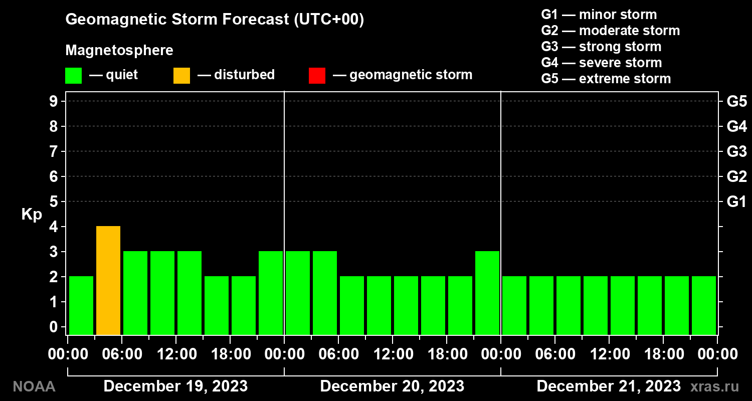 Geomagnetic index Kp forecast for three days