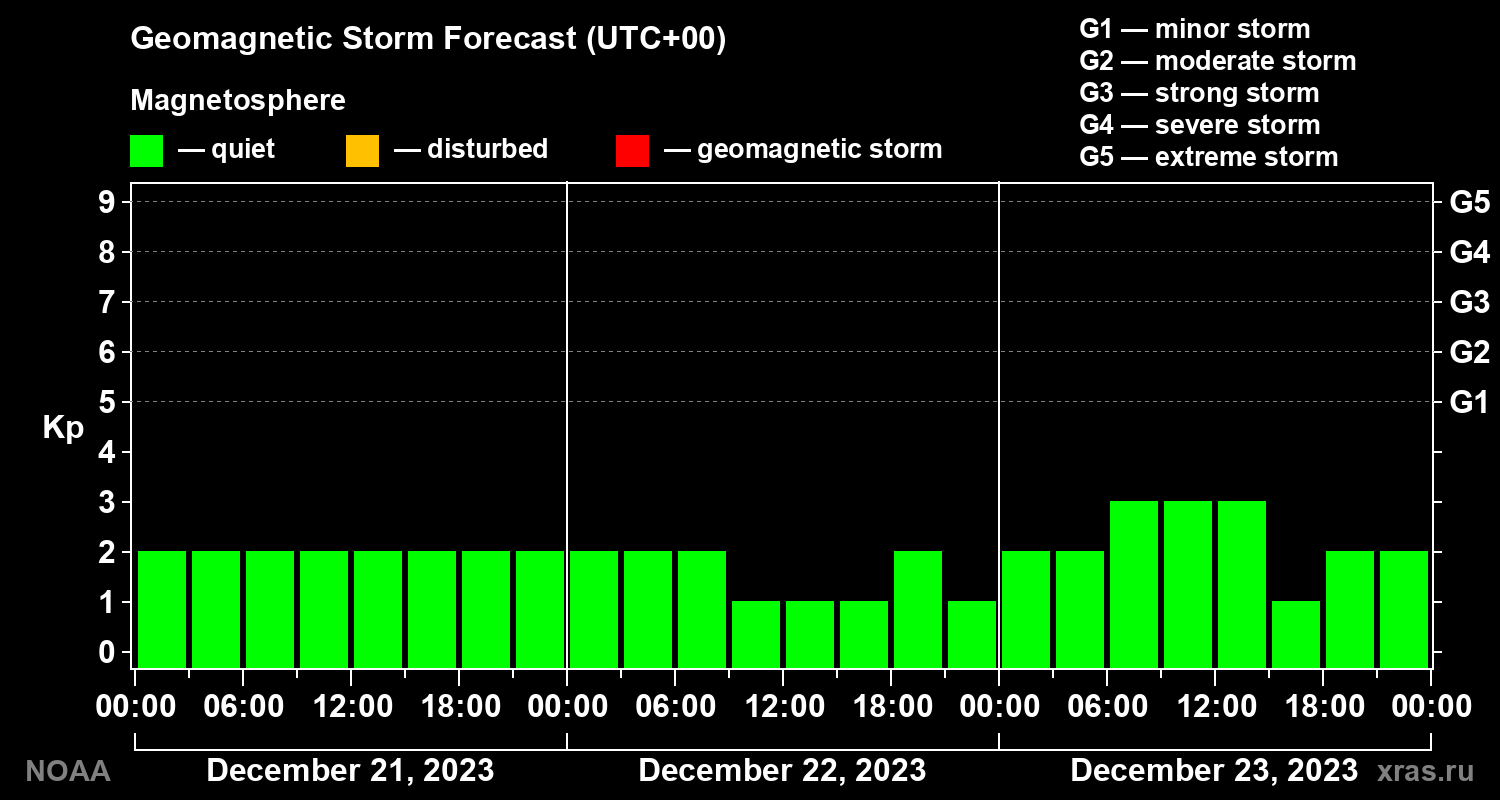 Geomagnetic index Kp forecast for three days