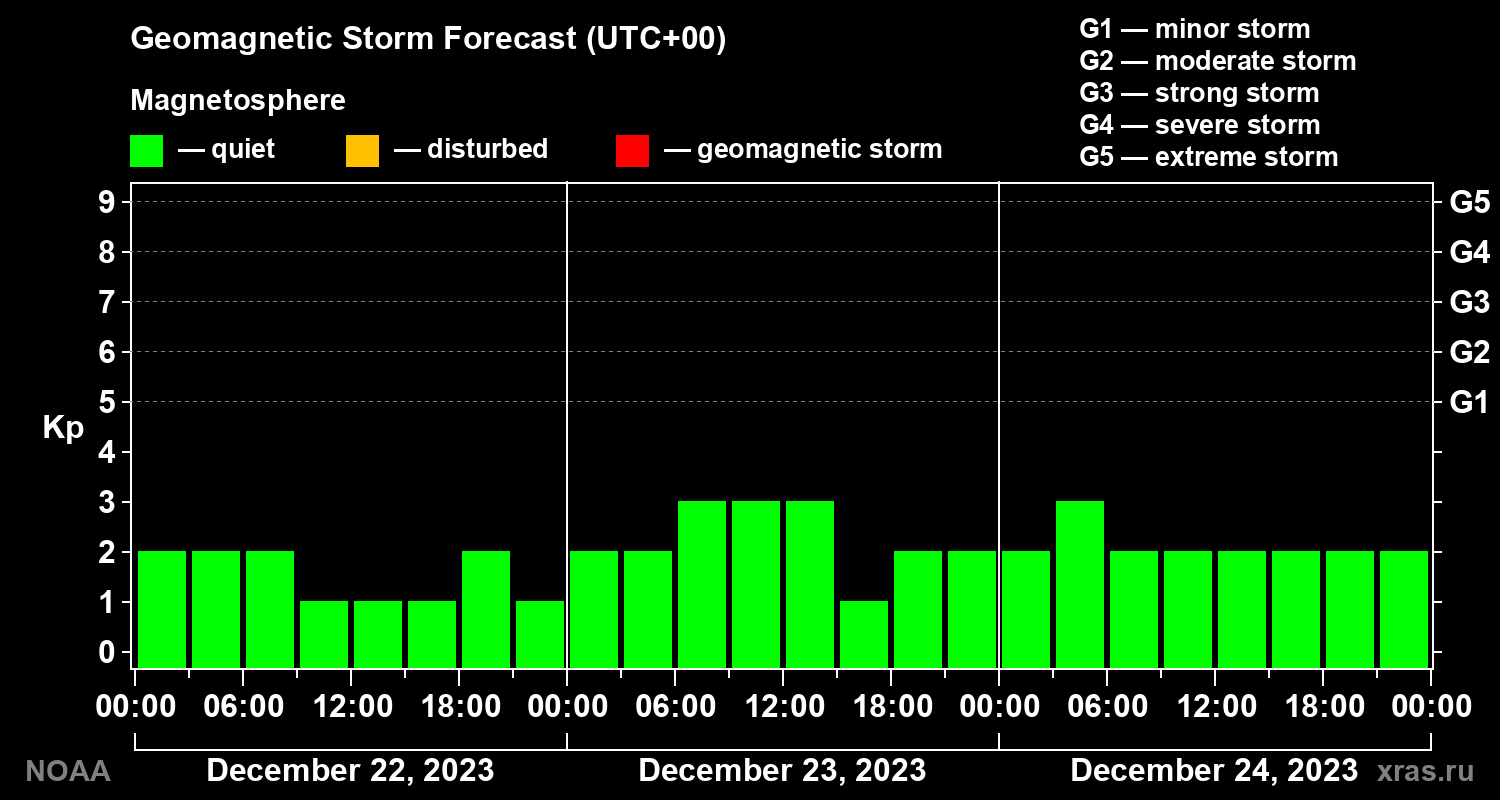 Geomagnetic index Kp forecast for three days