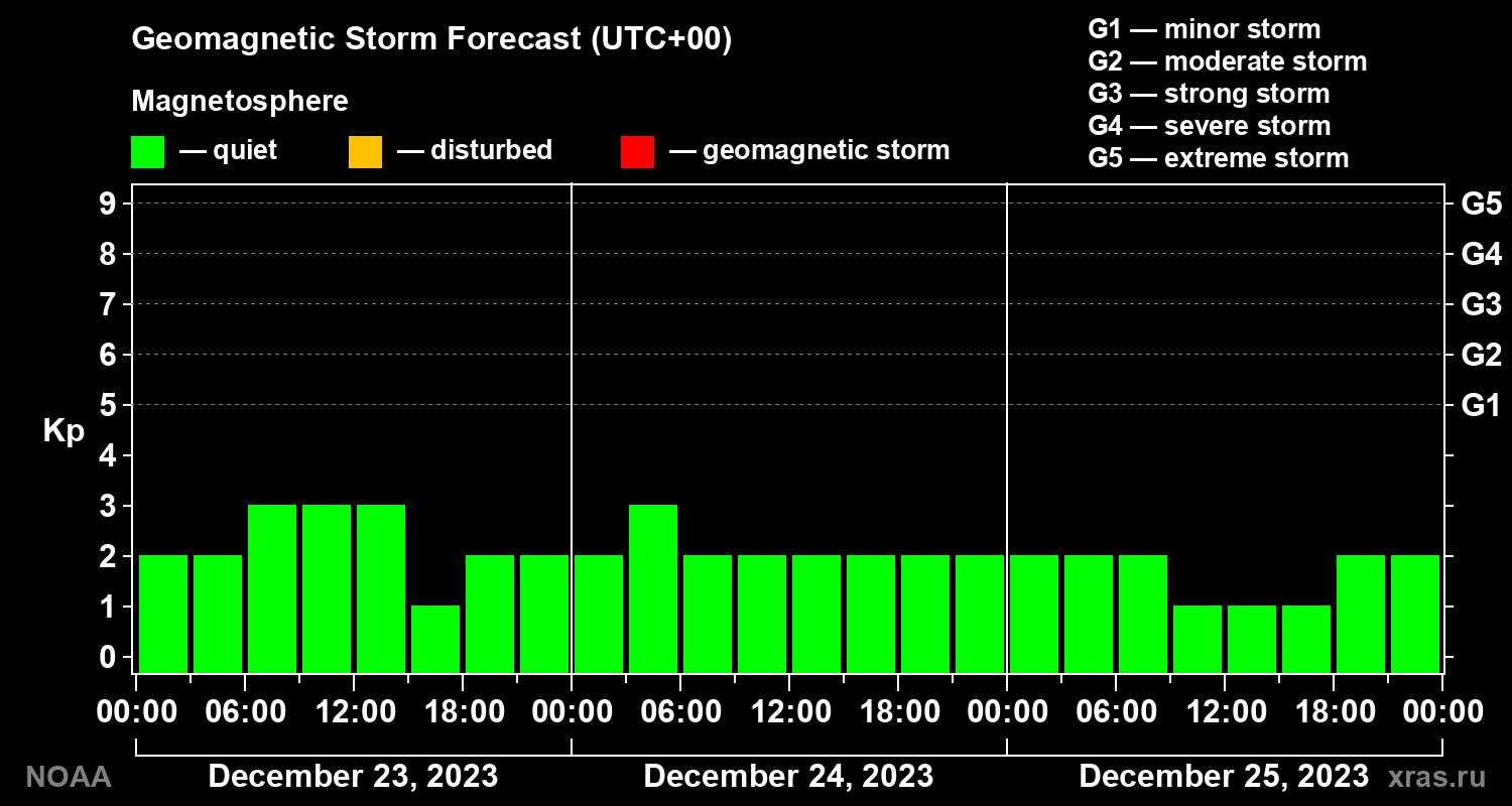Geomagnetic index Kp forecast for three days