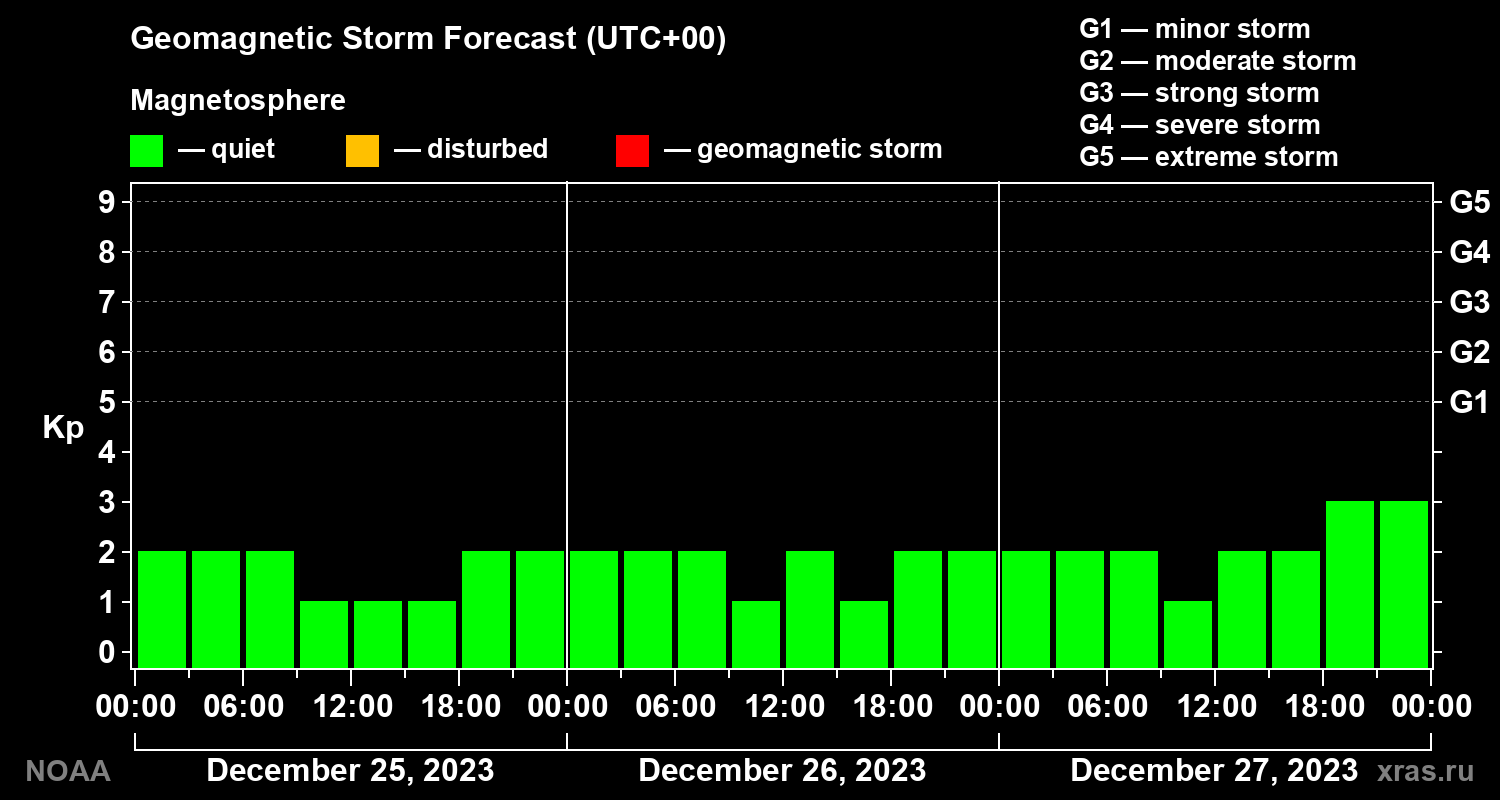 Geomagnetic index Kp forecast for three days
