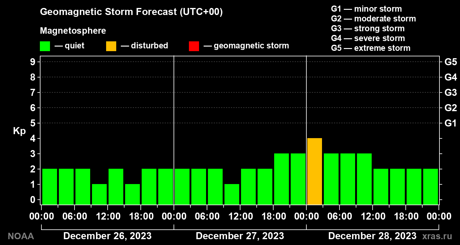 Geomagnetic index Kp forecast for three days