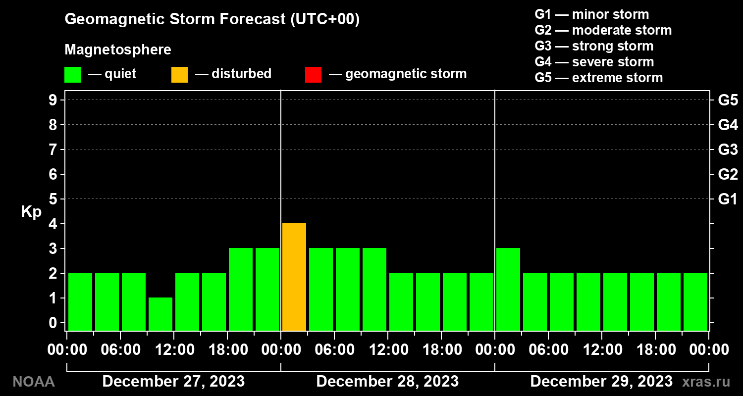 Geomagnetic index Kp forecast for three days