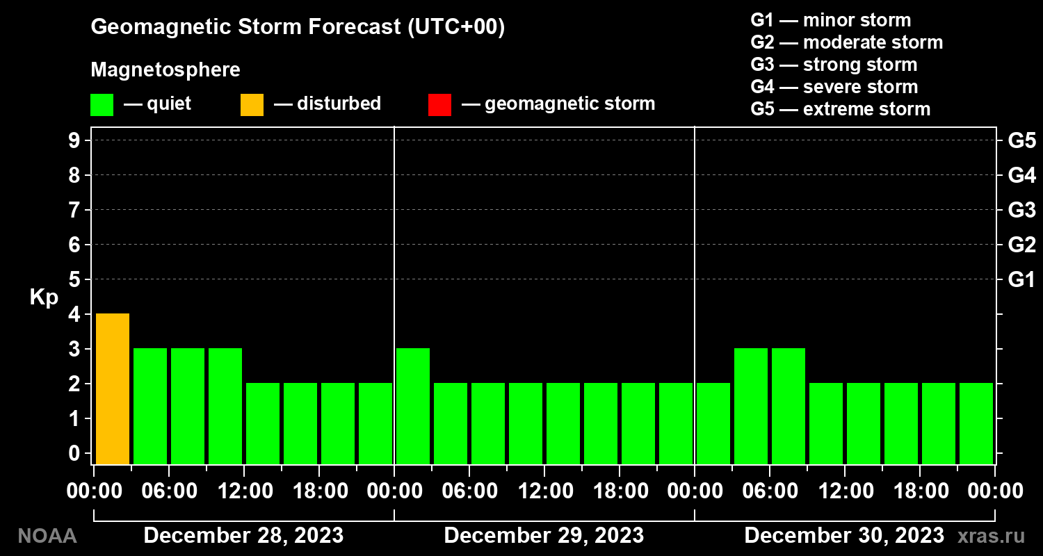 Geomagnetic index Kp forecast for three days