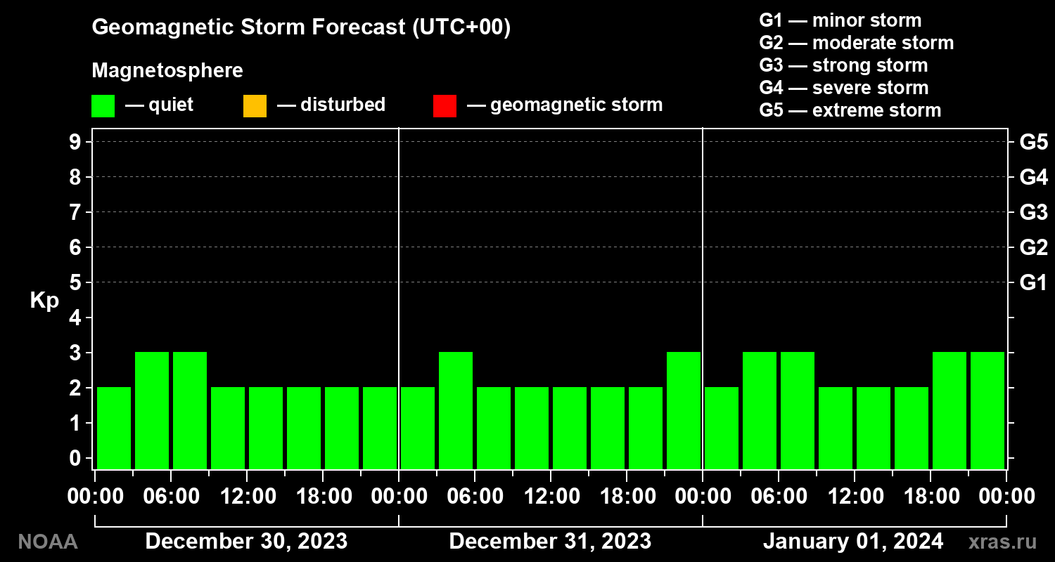 Geomagnetic index Kp forecast for three days